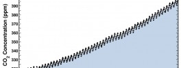 keeling curve 2 Tracking carbon emissions: the Keeling Curve
