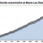 keeling curve 2 Tracking carbon emissions: the Keeling Curve