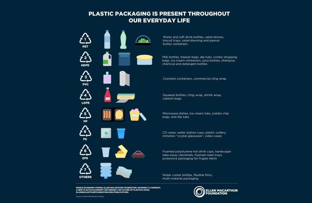 Plastic packaging is present throughout our everyday life