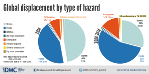 global displacement