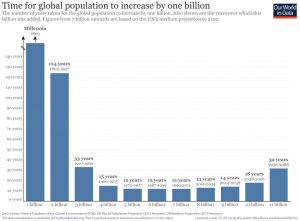 Time-taken-to-increase-population-by-one-billion-3-01-747x550