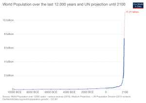 world-population-1750-2015-and-un-projection-until-2100