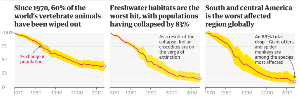 [Guardian graphic. Source: Living Planet index, WWF/ZSL. Note: shaded areas show the statistical uncertainty surrounding the trend]