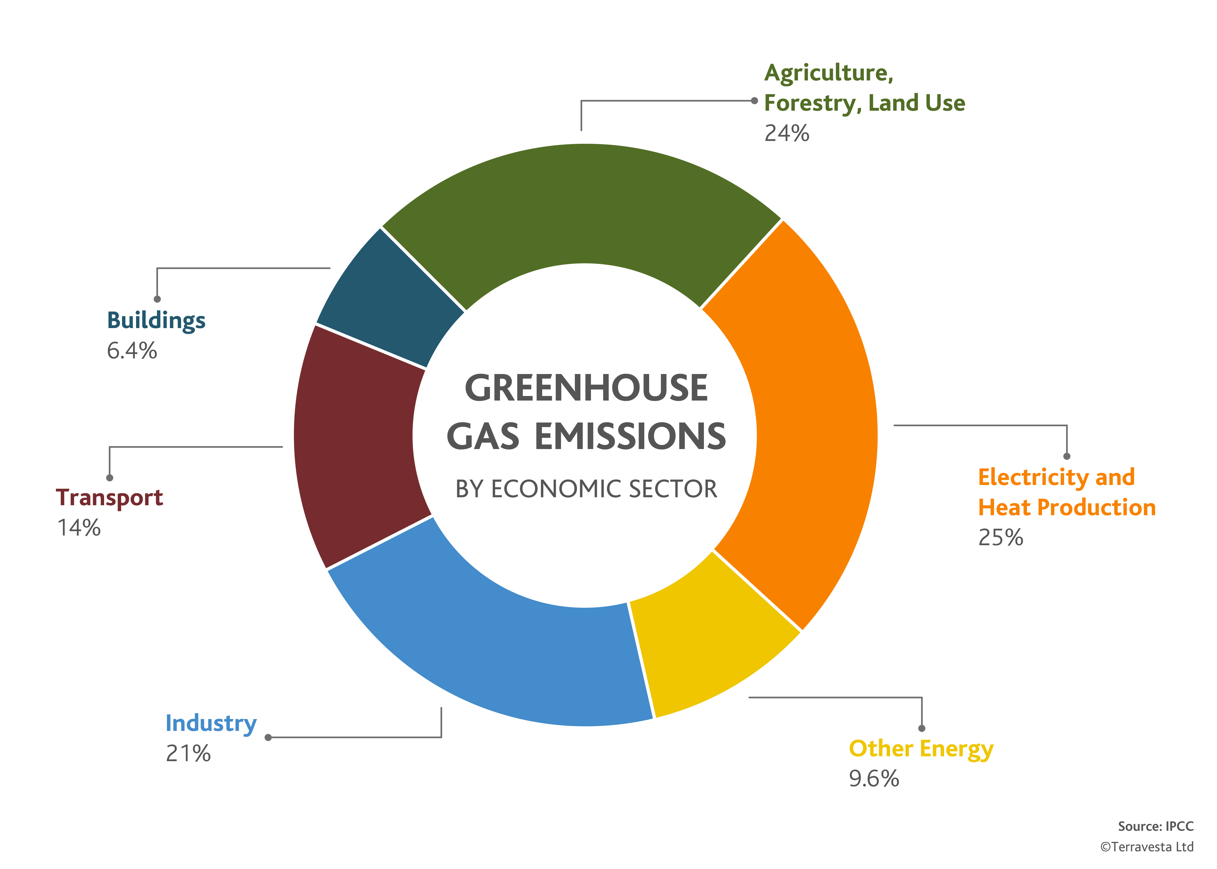 GHG Emission Population Growth Human Rights The Economy And The 