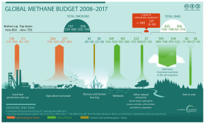 [Methane budget image - Methane emissions by source. [Credit: Global Carbon Project of Future Earth]]