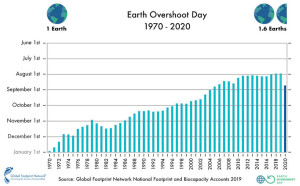 Global Footprint Network - Earth Overshoot Day