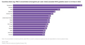 Polluted cities