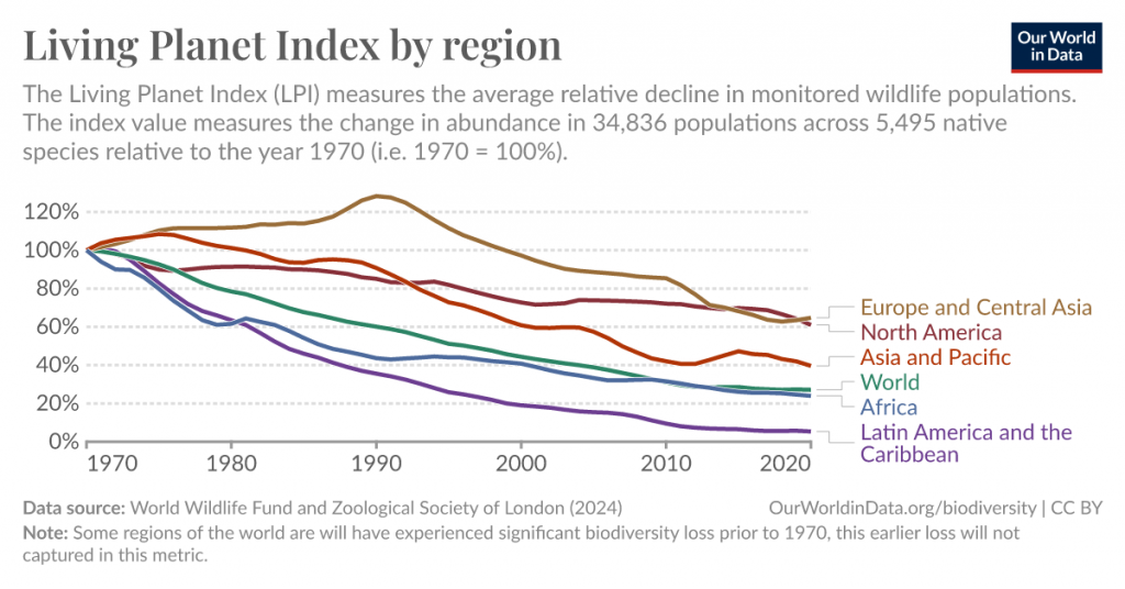 living-planet-index-by-region